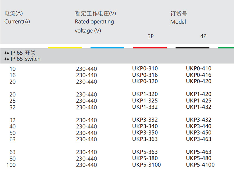 Descripción:Corriente (A),Voltaje nominal de funcionamiento (V),Modelo