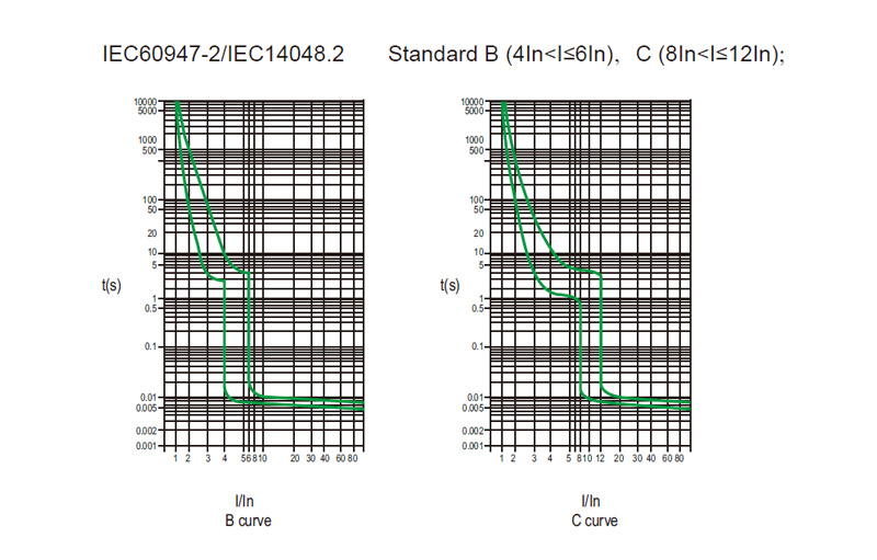 Dimensiones generales y de instalación: IEC60947-2/IEC14048.2; Estándar B (4 In < 1 ≤ 6 In); C (8 In < 1 ≤ 12 In);