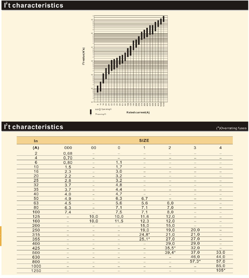 Características I²t