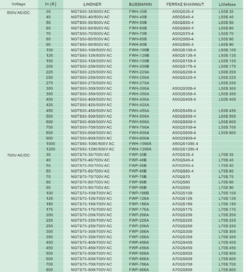 Comparativos: Voltaje, In(A), LINDNER, BUSSMANN, FERRAZ SHAWMUT, Fusible pequeño