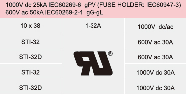 1000 V CC 25 kA IEC60269-6 gPV (PORTAFUSIBLES: IEC60947-3), 600 V CA 50 kA IEC60269-2-1 gG-gl