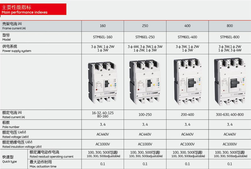 Principales índices de rendimiento