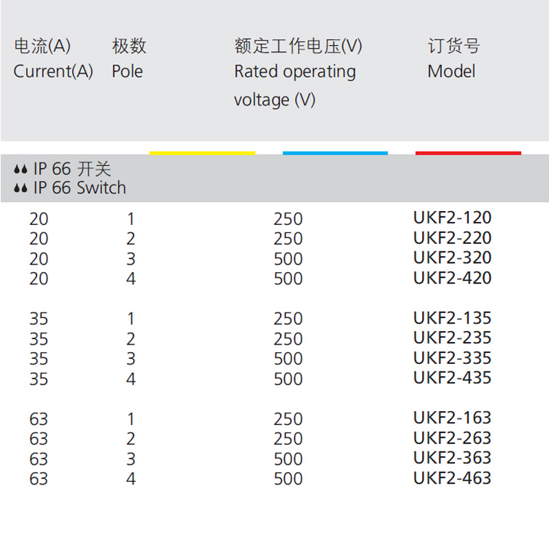 Descripción: Corriente (A), Polos, Voltaje de funcionamiento nominal (V), Modelo